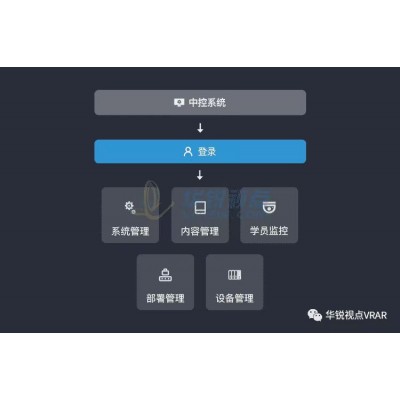 VR课件中控软件，在线课堂虚拟监测工具，深圳华锐视点图2