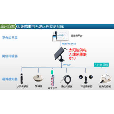 户外低功耗太阳能板供电无线RTU数据采集支持定时采集各类485接口传感器数据推送数据图2