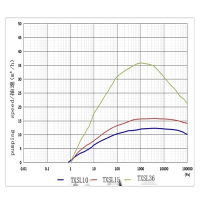 适用于半导体和制药应用的无油滚动真空泵TXSL系列图7